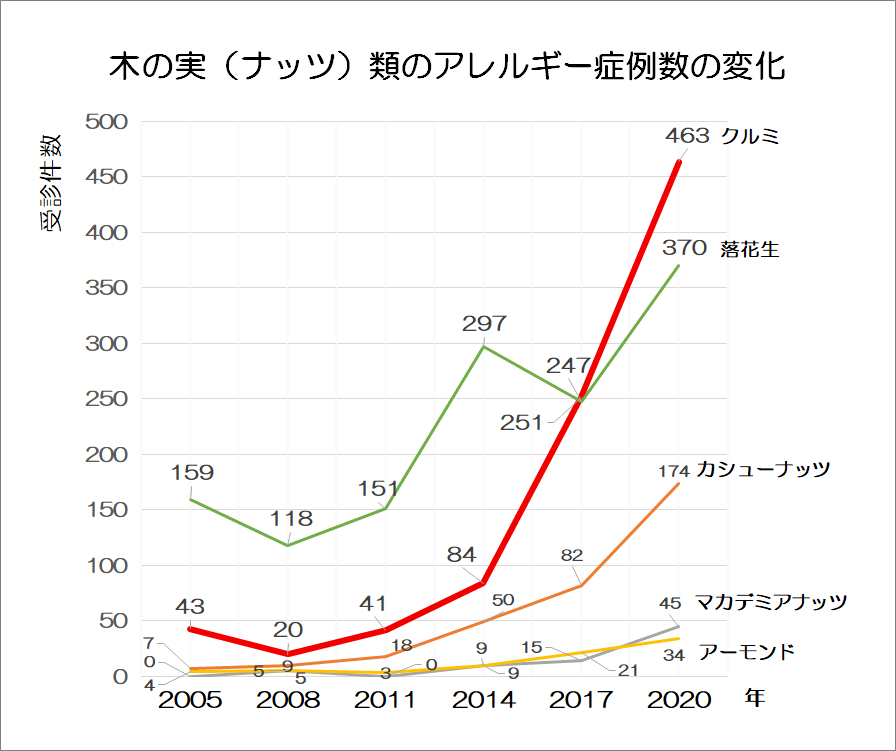 2006年から2020年のナッツ別アレルギーの発症数の変化を示すグラフ。くるみが急増。