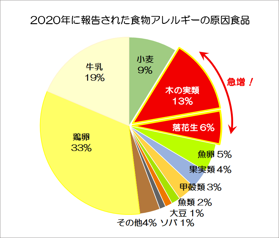 2020年に報告された食物アレルギーの原因食品の比率を示す円グラフ。多い順に、鶏卵、牛乳、小麦、木の実類、落花生となっている。