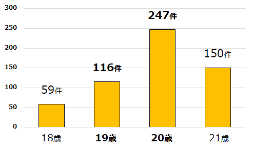 18歳から21歳の相談件数の推移